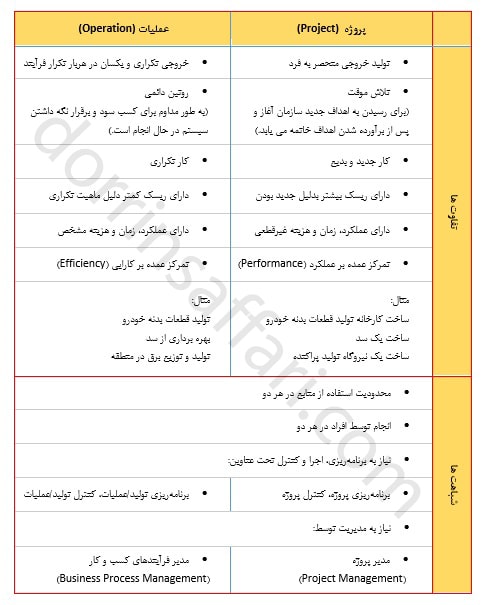 مقایسه پروژه و عملیات