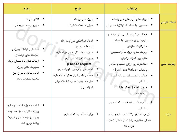 مقایسه مدیریت پروژه، طرح و پرتفولیو