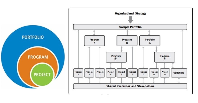 پرتفولیو، طرح، پروژه و عملیات در یک سازمان