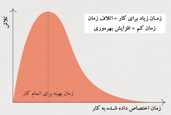 قانون پارکینسون