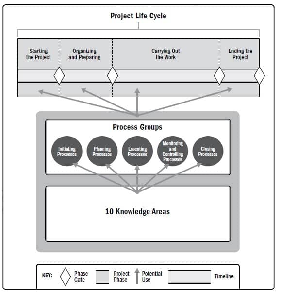 چرخه عمر پروژه و گروه های فرآیندی PMBOK