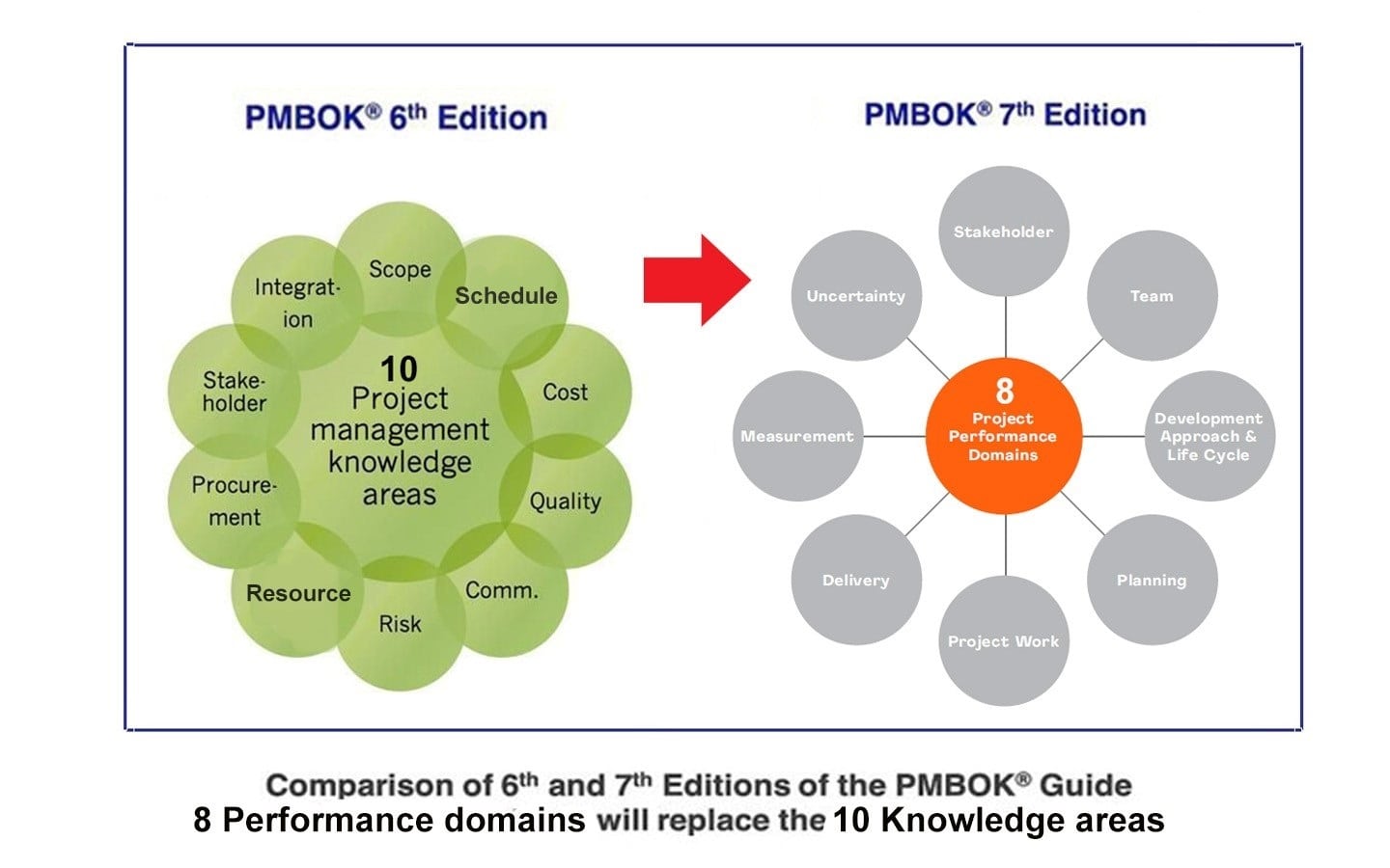 جایگزینی حوزه های دانشی ویرایش 6 ام استاندارد PMBOK با دامنه های عملکردی در ویرایش 7 ام