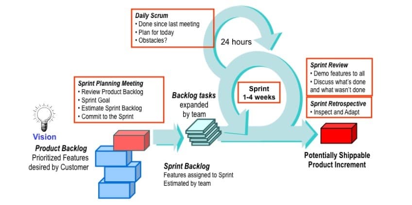 چارچوب اسکرام (Scrum)