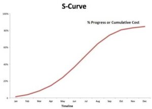 s-curve یا نمودار درصد پیشرفت/ هزینه بر حسب زمان پروژه