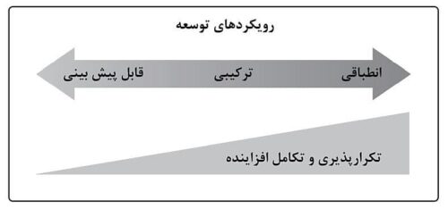 رویکردهای توسعه