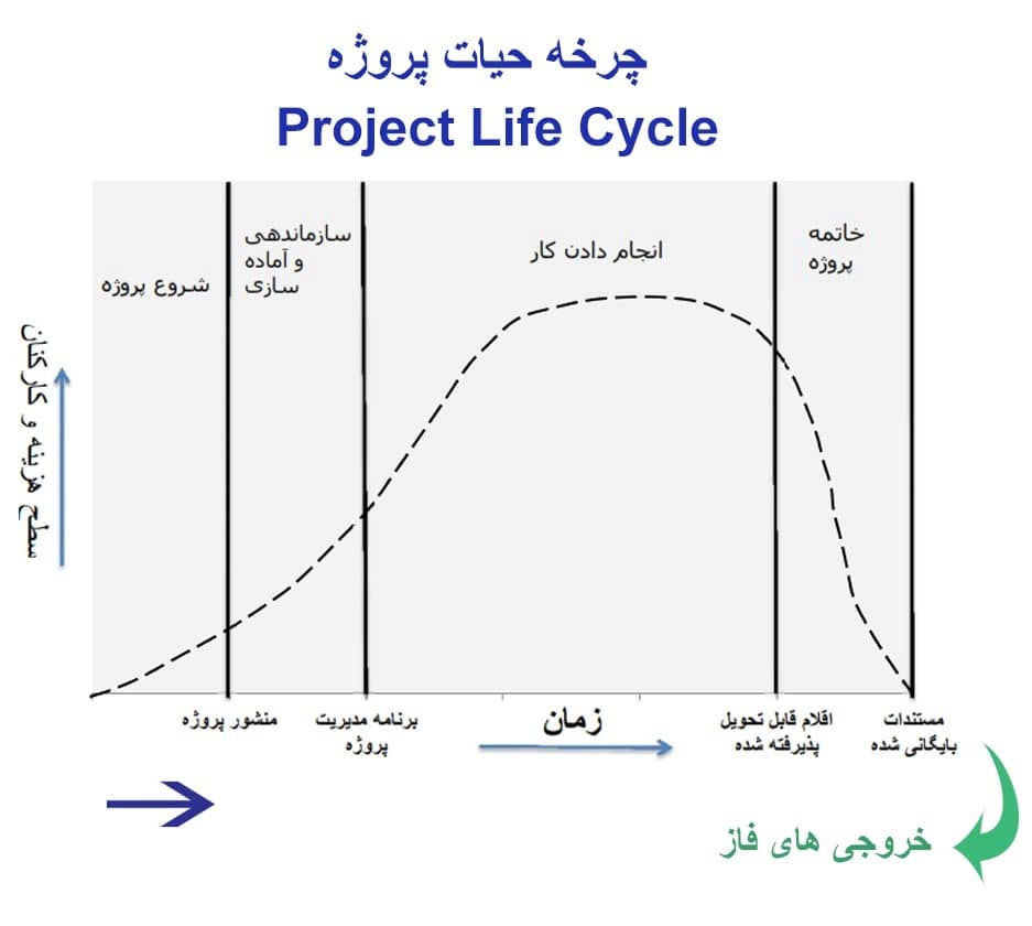 نمودار حجم نیروی انسانی و هزینه بر حسب زمان در طی چرخه عمر پروژه‌ها