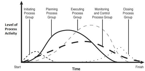 نمودار گروه های فرآیندی مدیریت پروژه در طی چرخه عمر پروژه