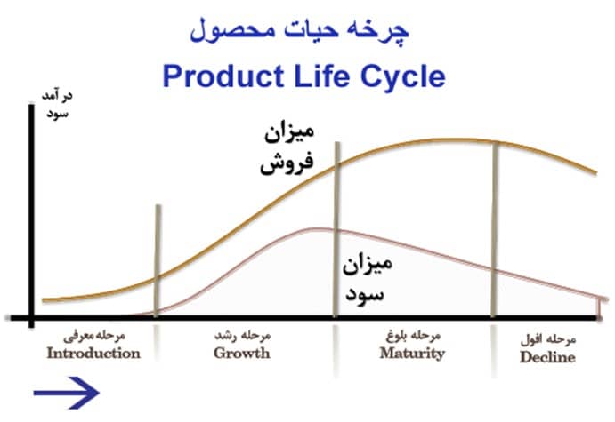 نمودار چرخه حیات محصول