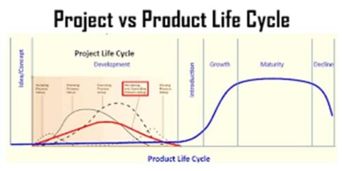 چرخه عمر پروژه و چرخه عمر محصول در یک نگاه