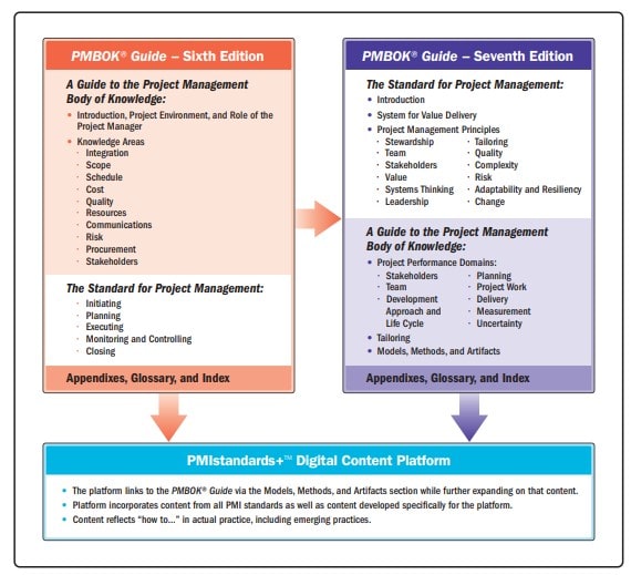 PMIstandards