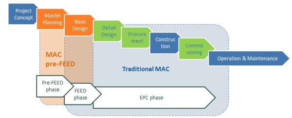 فازهای یک پروژه EPCC