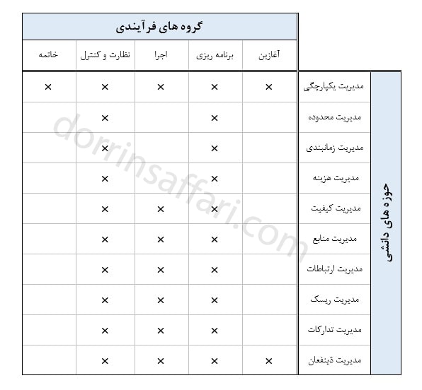 حوزه های دانشی و گروه های فرآیندی