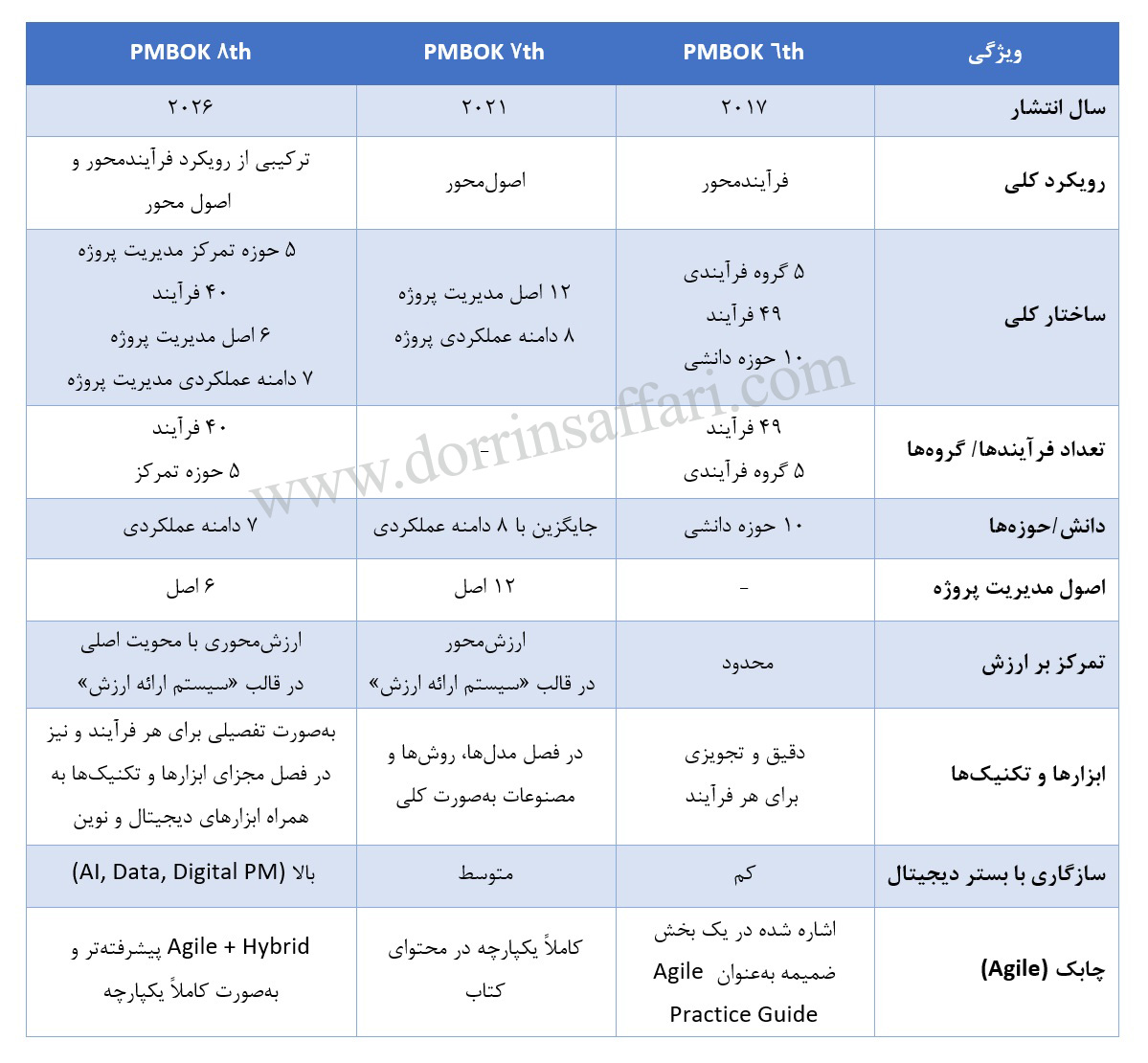 مقایسه ویرایش های ششم، هفتم، و هشتم PMBOK