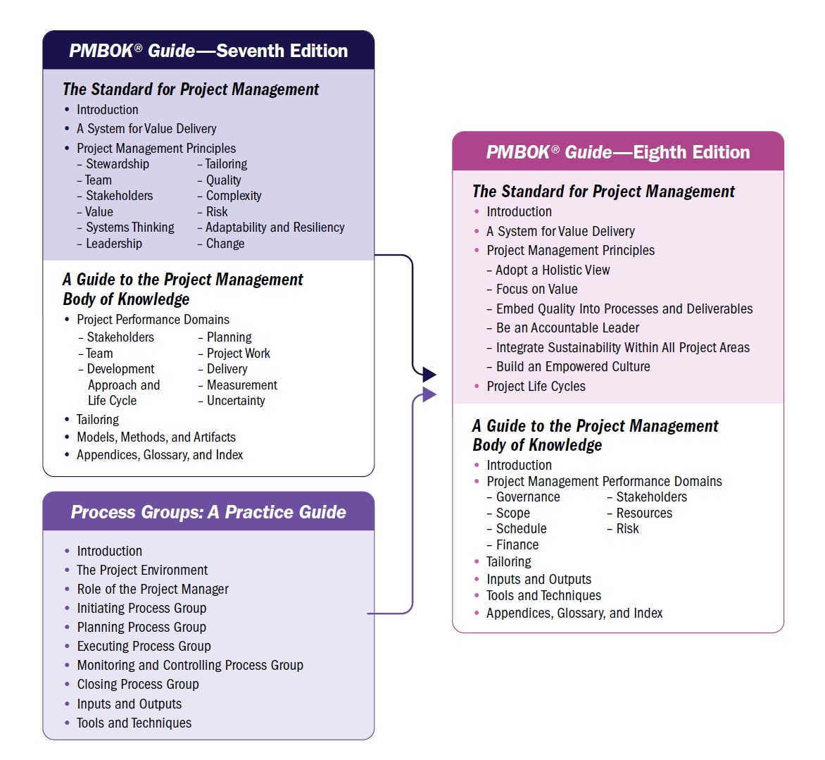 تعییرات ویرایش هشتم راهنمای PMBOK نسبت به ویرایش هفتم PMBOK